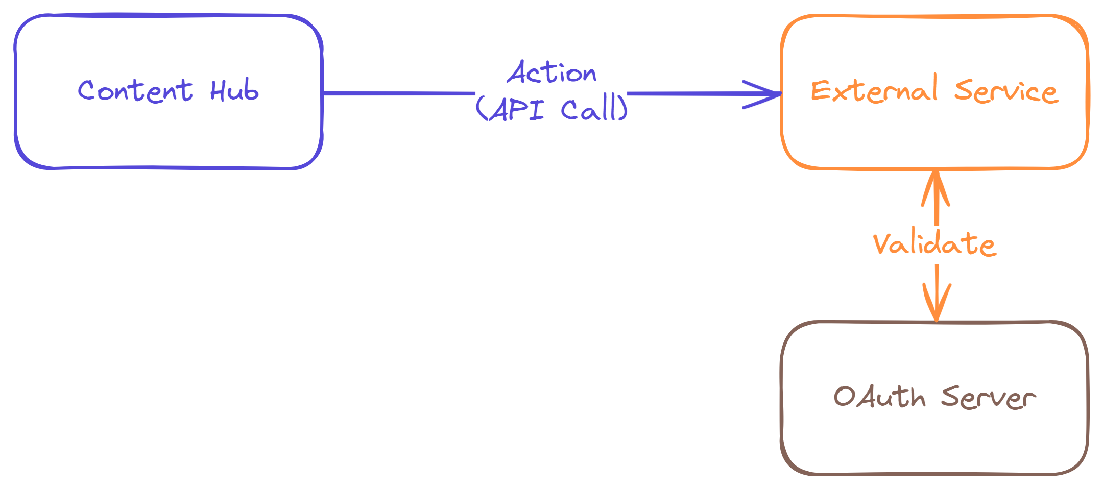 An extension of the previous architecture diagram with the addition of an OAuth server that the external service is validating the request against